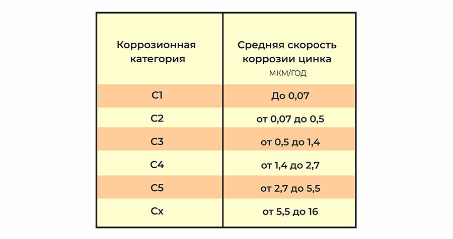 скорость коррозии